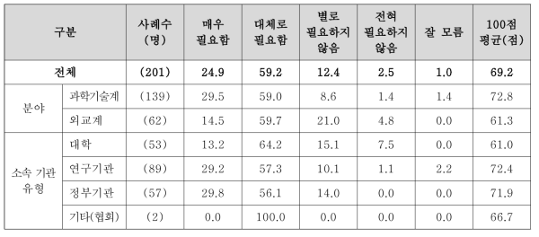 과학기술외교 관련 교육･훈련 프로그램 구축 필요성