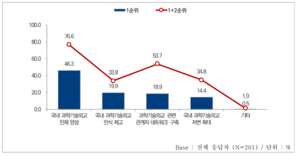 과학기술외교 관련 교육･훈련 프로그램 목적