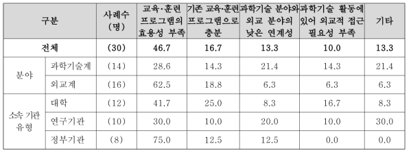 교육･훈련 프로그램 구축이 필요 없다고 생각하는 이유