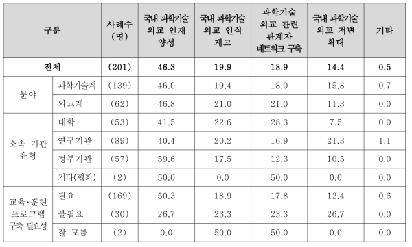 과학기술외교 관련 교육･훈련 프로그램 목적(1순위)