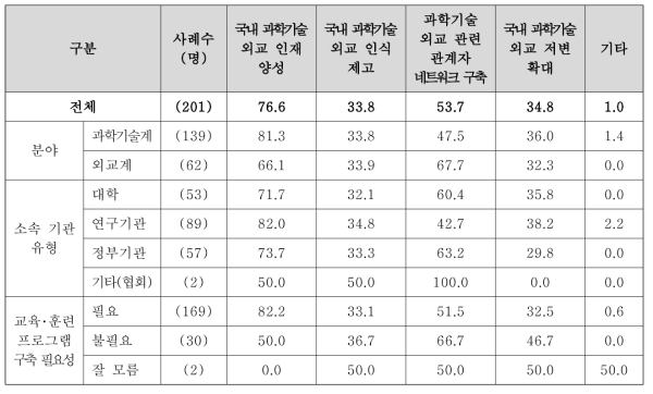 과학기술외교 관련 교육･훈련 프로그램 목적(1+2순위)