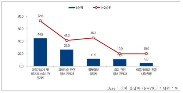 과학기술외교 관련 교육･훈련 프로그램 교육대상