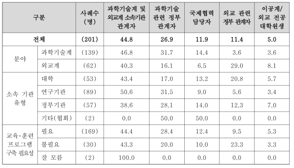 과학기술외교 관련 교육･훈련 프로그램 교육대상(1순위)