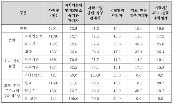 과학기술외교 관련 교육･훈련 프로그램 교육대상(1+2순위)