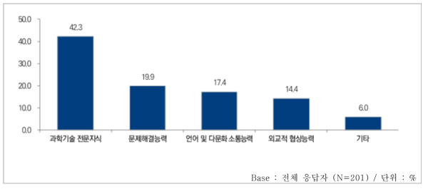 과학기술외교 전문가의 요구역량