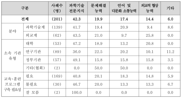 과학기술외교 전문가의 요구역량