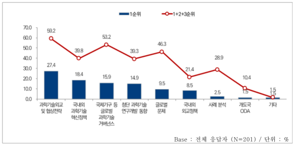 과학기술외교 관련 교육･훈련 프로그램 제공분야