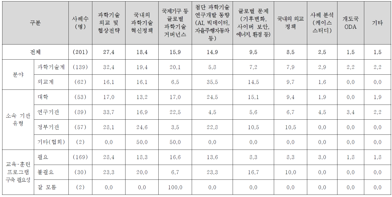 과학기술외교 관련 교육･훈련 프로그램 제공분야(1순위)