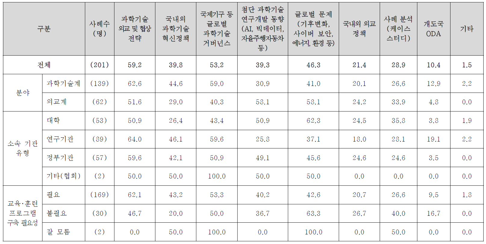 과학기술외교 관련 교육･훈련 프로그램 제공분야(1+2+3순위)