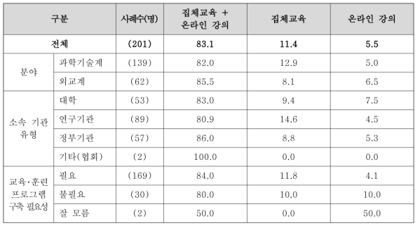 과학기술외교 관련 교육･훈련 프로그램 운영방식