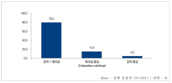 과학기술외교 관련 교육･훈련 프로그램 강의방식