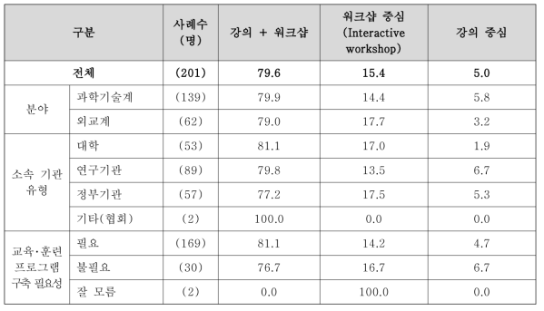 과학기술외교 관련 교육･훈련 프로그램 강의방식