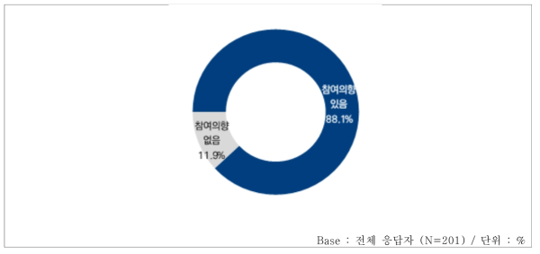 과학기술외교 관련 교육･훈련 프로그램 참여의향