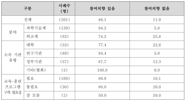 과학기술외교 관련 교육･훈련 프로그램 참여의향