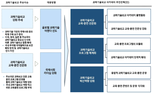 과학기술외교 아카데미(가칭) 추진전략(안)