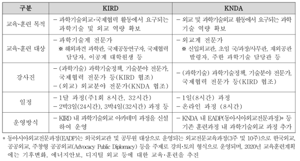 독립형 과학기술외교 교육･훈련 운영(안)