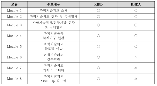 독립형 과학기술외교 교육･훈련 모듈 구성(안)