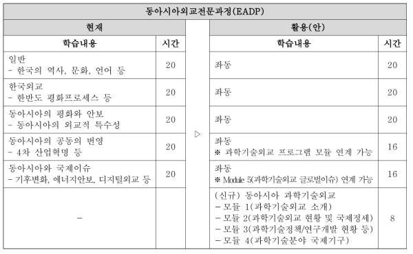 KNDA 동아시아외교전문과정을 활용한 독립형 과학기술외교 교육･훈련 파일럿 프로그램 예시