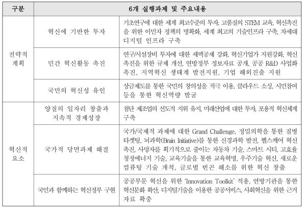 미국혁신전략(안) 구성