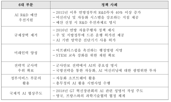 트럼프 정부의 인공지능 기술 지원정책