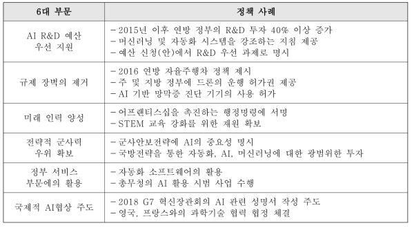 트럼프 정부의 인공지능 기술 지원정책