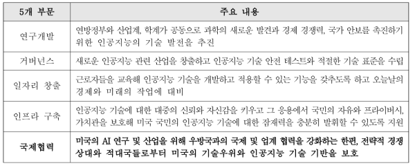 AI 이니셔티브의 5개 부문별 원칙