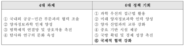 양자정보과학 발전을 위한 4대 과제 및 6대 정책 기회