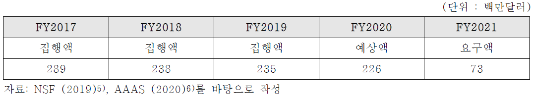 미국 회계연도별 국제협력 R&D예산 추이