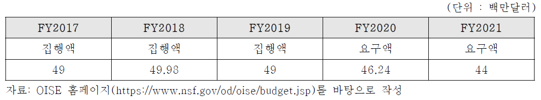 미국 회계연도별 NSF OISE 예산추이