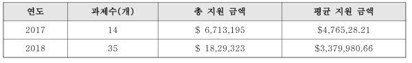 PIRE 프로그램 과제현황(2017-2018)