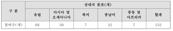 PIRE 프로그램 과제현황(2017-2018)