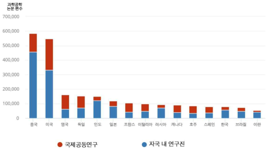 미국 국제공동연구 및 자국내 연구분포(2018)