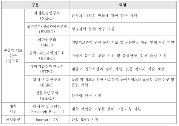 UKRI 산하기관 및 역할