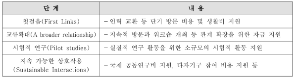 UKRI 단계별 지원내용