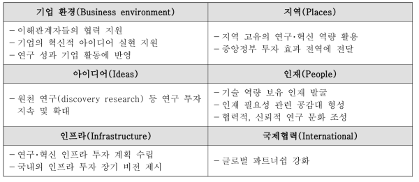 GDP대비 R&D 분야 지출 2.4% 달성을 위한 UKRI의 6대 전략