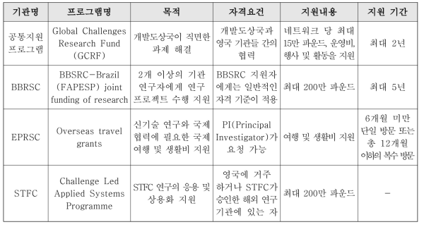 UKRI 하위기관별 국제협력 관련 연구비 지원 프로그램