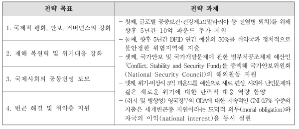 재무부-DFID 새로운 원조전략