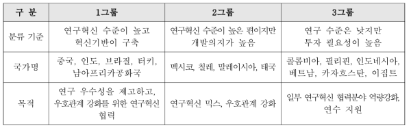 뉴턴펀드의 국가분류