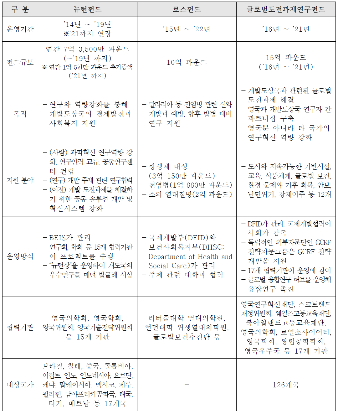 영국의 3대 연구펀드와 주요 특징