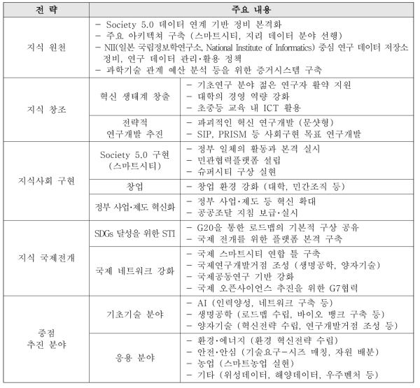 통합이노베이션 전략 2019 개요