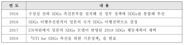 일본의 STI for SDGs에 대한 주요 정책 동향