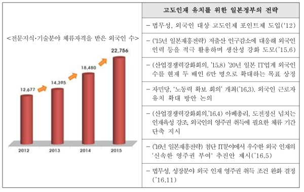 일본 전문기술･지식 분야 외국인재 현황 및 관련 정책