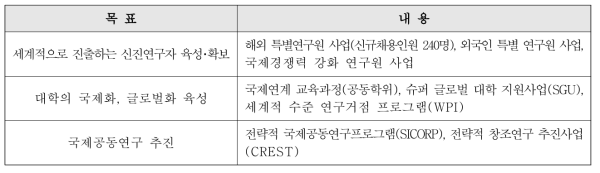 국제화･국제공동연구 확대 방안