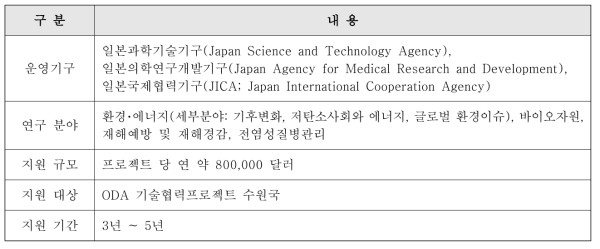 지속가능발전을 위한 과학기술연구파트너십(SATREPS) 개요