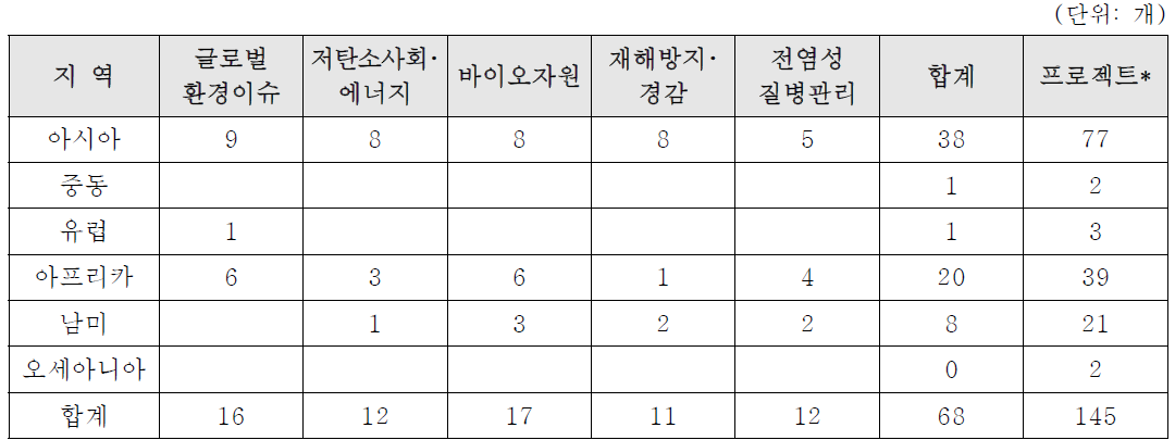 과학기술연구파트너십(SATREPS) 프로젝트 수(지역별, 분야별)(2019년 기준)