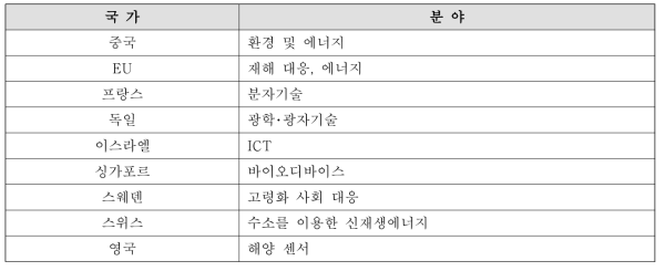 SICORP 양자 국제공동연구 프로그램 현황