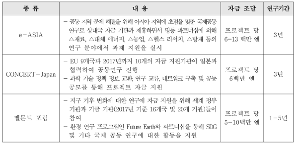 SICORP 다자 국제공동연구 프로그램 현황