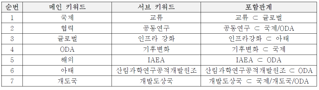 국제협력 사업리스트 도출을 위한 메인 및 서브 키워드 정리