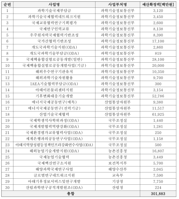 2016년 기준 국제협력 R&D 사업리스트