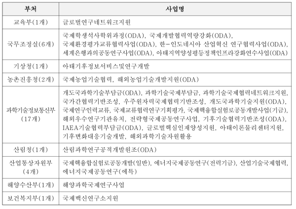 국제협력 R&D 사업(2016년~2019년 기준 9개 부처, 34개 사업)